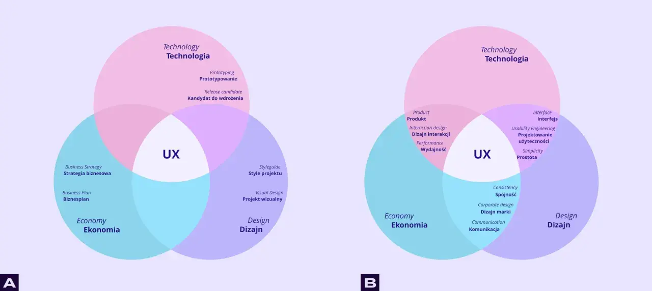 Diagramy przedstawiające kluczowe elementy UX design: technologię, ekonomię i projektowanie, tworzące wspólnie satysfakcjonujące doświadczenie użytkownika.