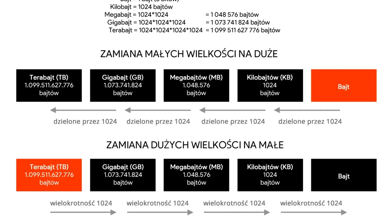 Grafika wyjaśnia konwersję jednostek pamięci komputerowej, opartą na systemie binarnym. Pokazuje zamianę małych wielkości na duże i odwrotnie, z podziałem lub mnożeniem przez 1024.