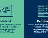 Grafika porównuje frontend (projektowanie interfejsu, np. strony z grafikami) i backend (logika aplikacji, bazy danych).