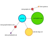 Diagram pokazuje zależności między domenami: web.dev, www.gstatic.com, www.google.com, fonts.gstatic.com, www.google-analytics.com, stats.g.doubleclick.net i web-dev.imgix.net. Dane i czas są kluczowe dla analizy tych połączeń.