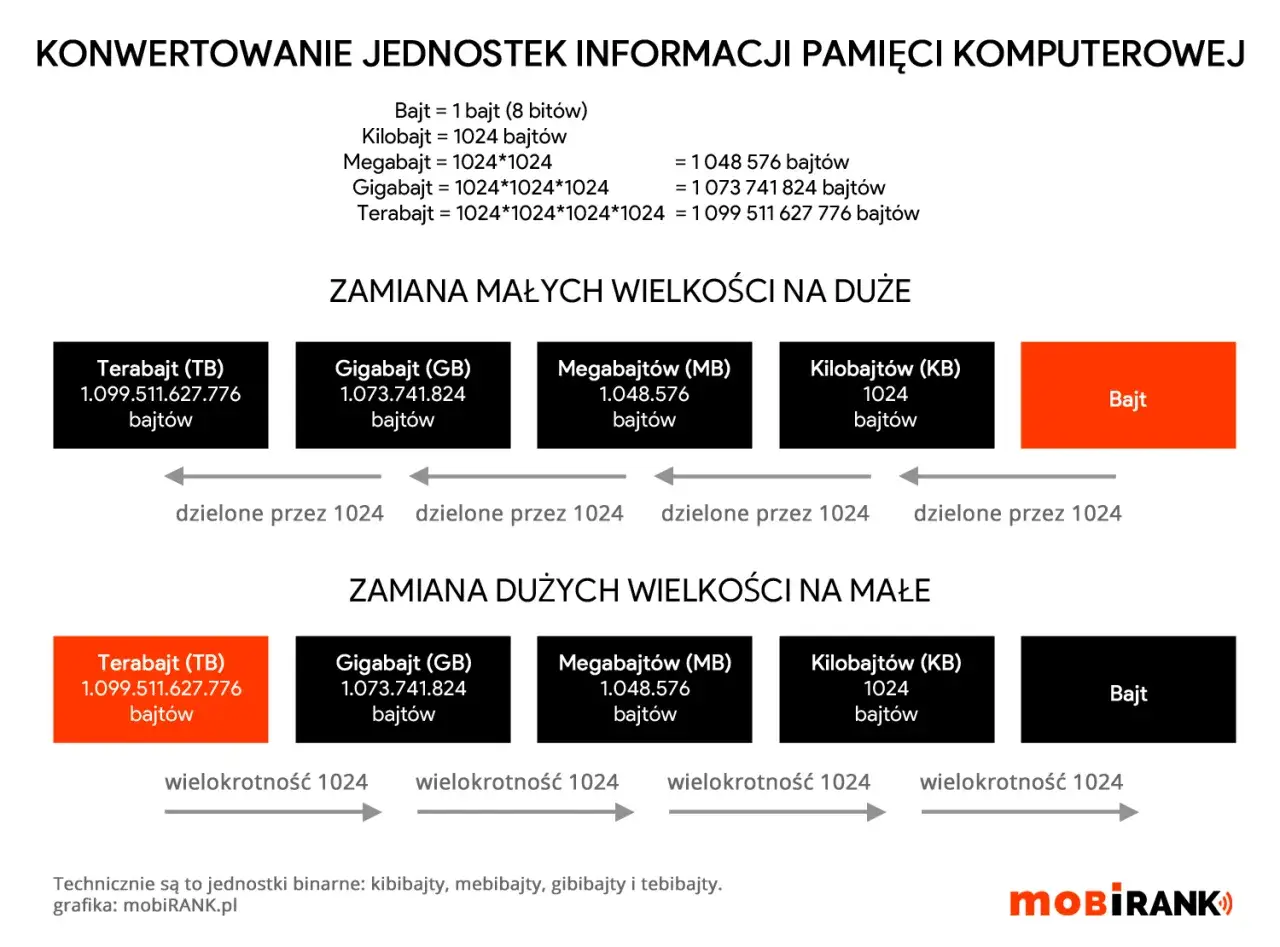 Grafika wyjaśnia konwersję jednostek pamięci komputerowej, opartą na systemie binarnym. Pokazuje zamianę małych wielkości na duże i odwrotnie, z podziałem lub mnożeniem przez 1024.