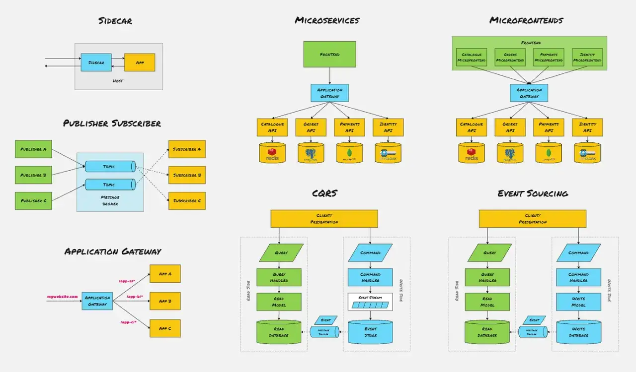 Diagramy przedstawiające wzorce projektowe: Sidecar, Microservices, Microfrontends, Publisher Subscriber, CQRS, Event Sourcing.