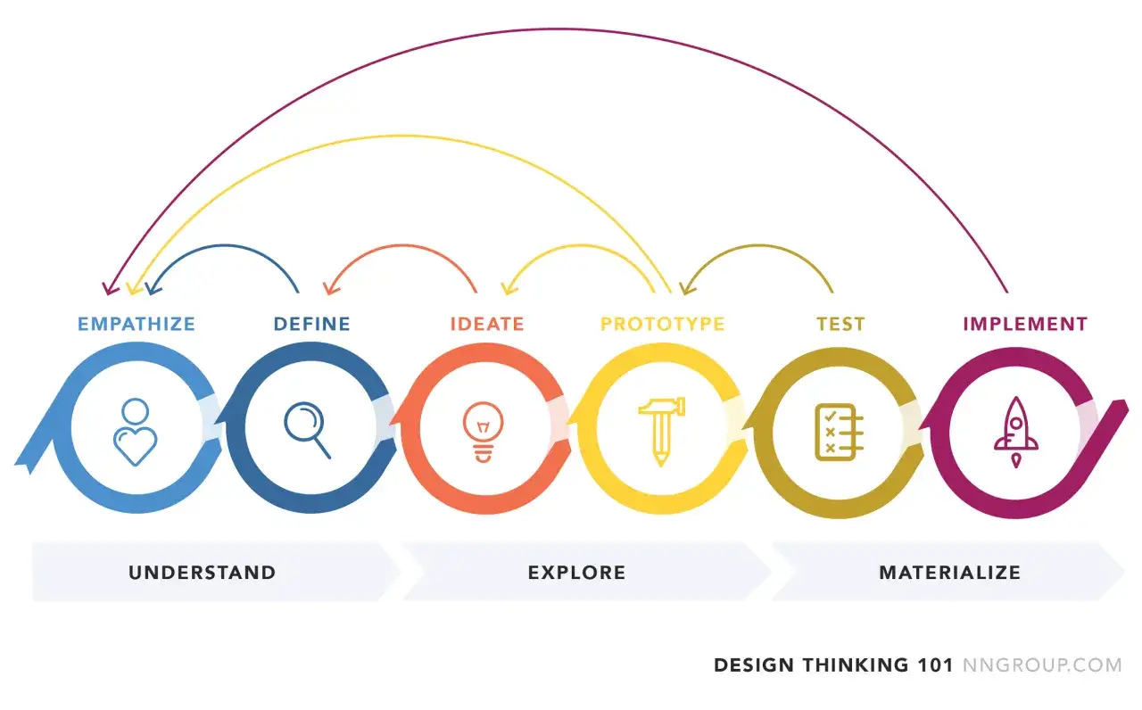 Schemat procesu Design Thinking: Empatia, Definicja, Ideacja, Prototyp, Test, Implementacja. Kluczowe etapy w ux design.