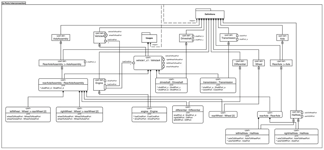 Diagram przedstawia schemat połączeń części pojazdu, ilustrując złożone relacje między elementami, co jest kluczowe w projektowaniu baz danych i wzorcach projektowych.