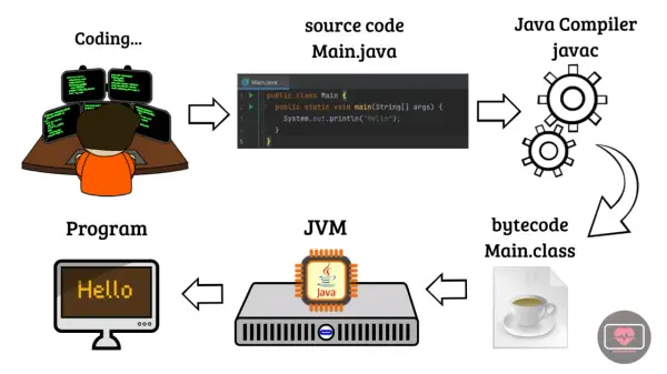 Proces tworzenia programu w **Java metody**: kod źródłowy kompiluje się do bytecode, który JVM uruchamia, wyświetlając "Hello".