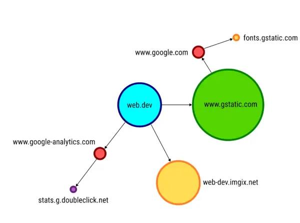 Diagram pokazuje zależności między domenami: web.dev, www.gstatic.com, www.google.com, fonts.gstatic.com, www.google-analytics.com, stats.g.doubleclick.net i web-dev.imgix.net. Dane i czas są kluczowe dla analizy tych połączeń.