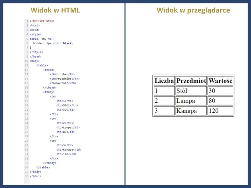 Kod HTML tworzy tabelę z przedmiotami: stół, lampa, kanapa i ich wartościami.